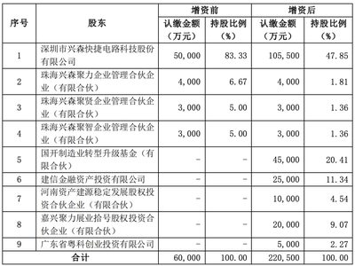 興森科技擬對子公司引進(jìn)16億戰(zhàn)投!加速FCBGA封裝基板項(xiàng)目的建設(shè)進(jìn)程